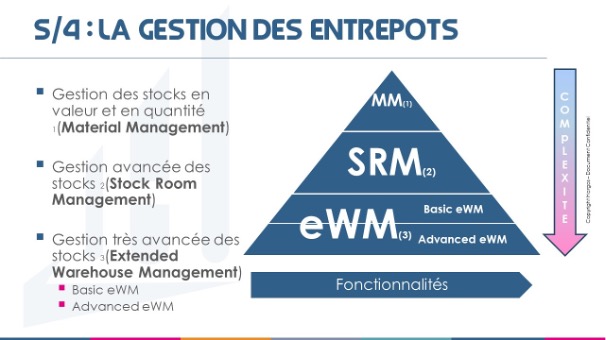 Schéma SAP Gestion des entrepots