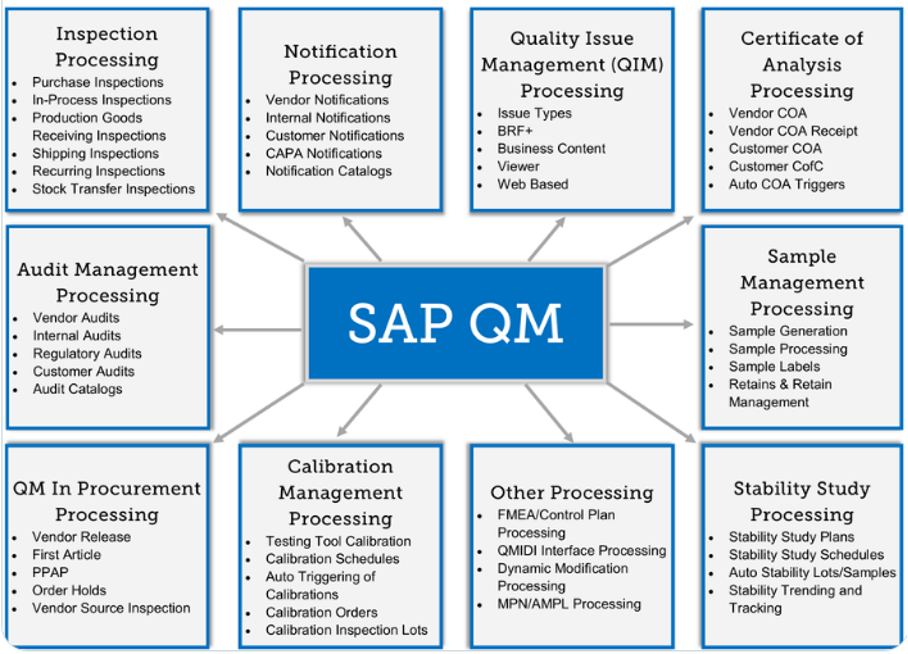 Illustration du module QM de SAP