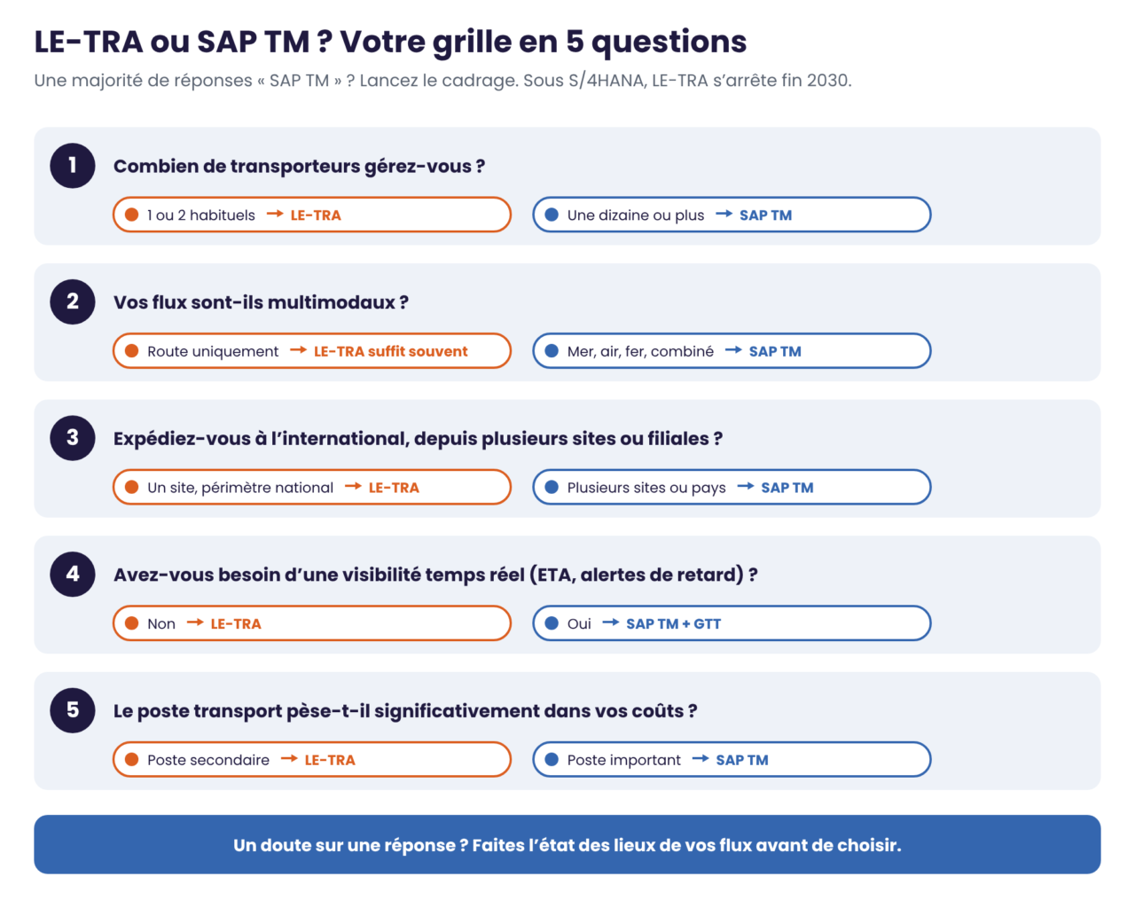 Grille de décision en 5 questions pour choisir entre SAP LE-TRA et SAP TM : nombre de transporteurs, flux multimodaux, international et multi-sites, besoin de visibilité temps réel, poids du transport dans les coûts. Des flux simples orientent vers LE-TRA, des flux complexes vers SAP TM.