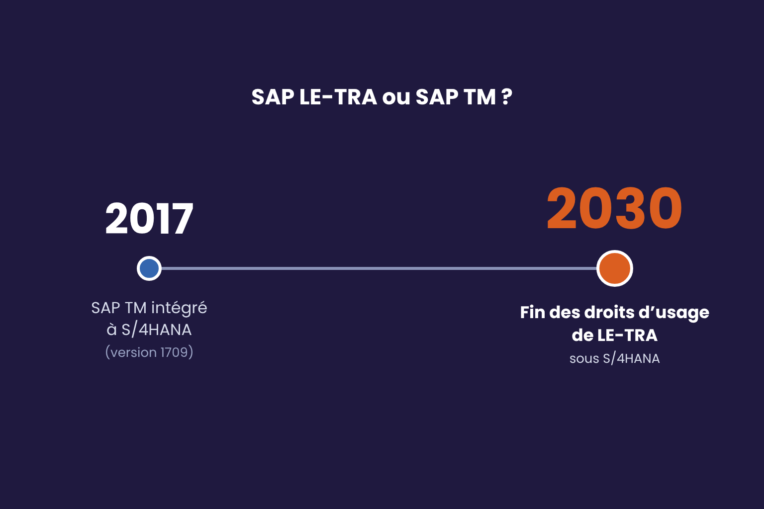 sap tm le tra fin 2030 hargos - HARGOS