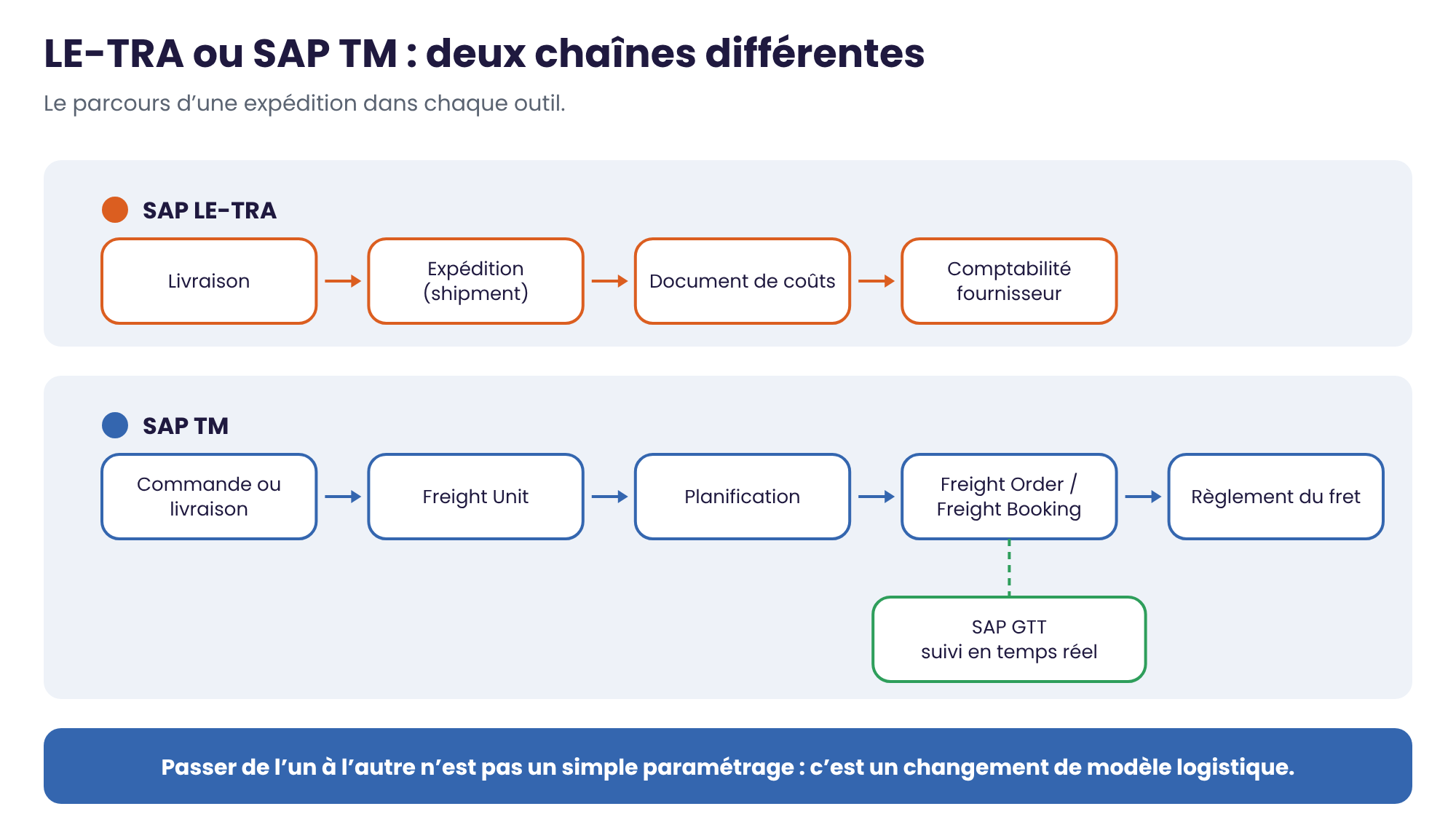 Schéma comparatif : avec SAP LE-TRA, le transport suit 4 étapes (livraison, expédition, document de coûts, comptabilité fournisseur). Avec SAP TM, il en suit 5 (commande ou livraison, Freight Unit, planification, Freight Order ou Freight Booking, règlement du fret), complétées par SAP GTT pour le suivi en temps réel.